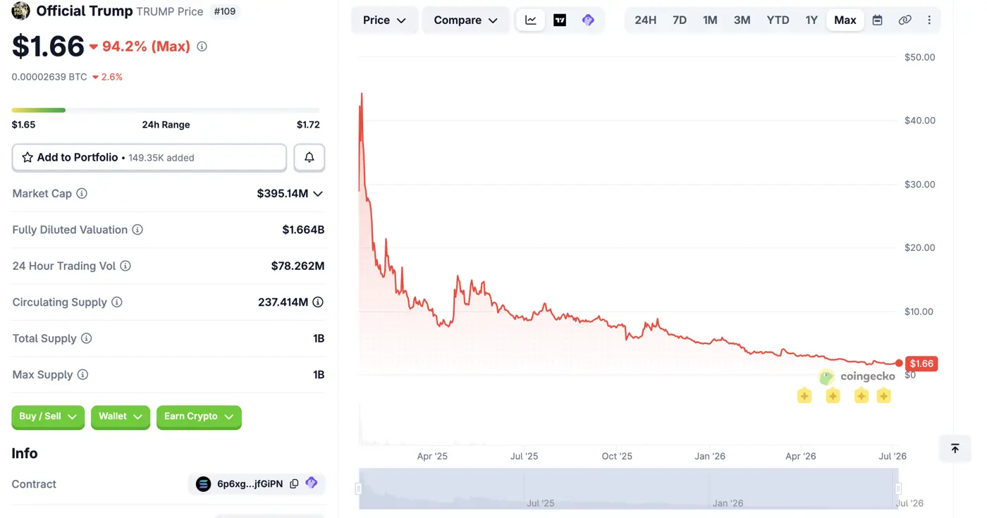 TRUMP 幣價格自高點下跌逾九成，來源：CoinGecko