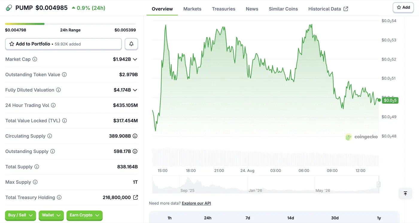 CoinGecko PUMP 幣即時市場數據，市值與流通供給量