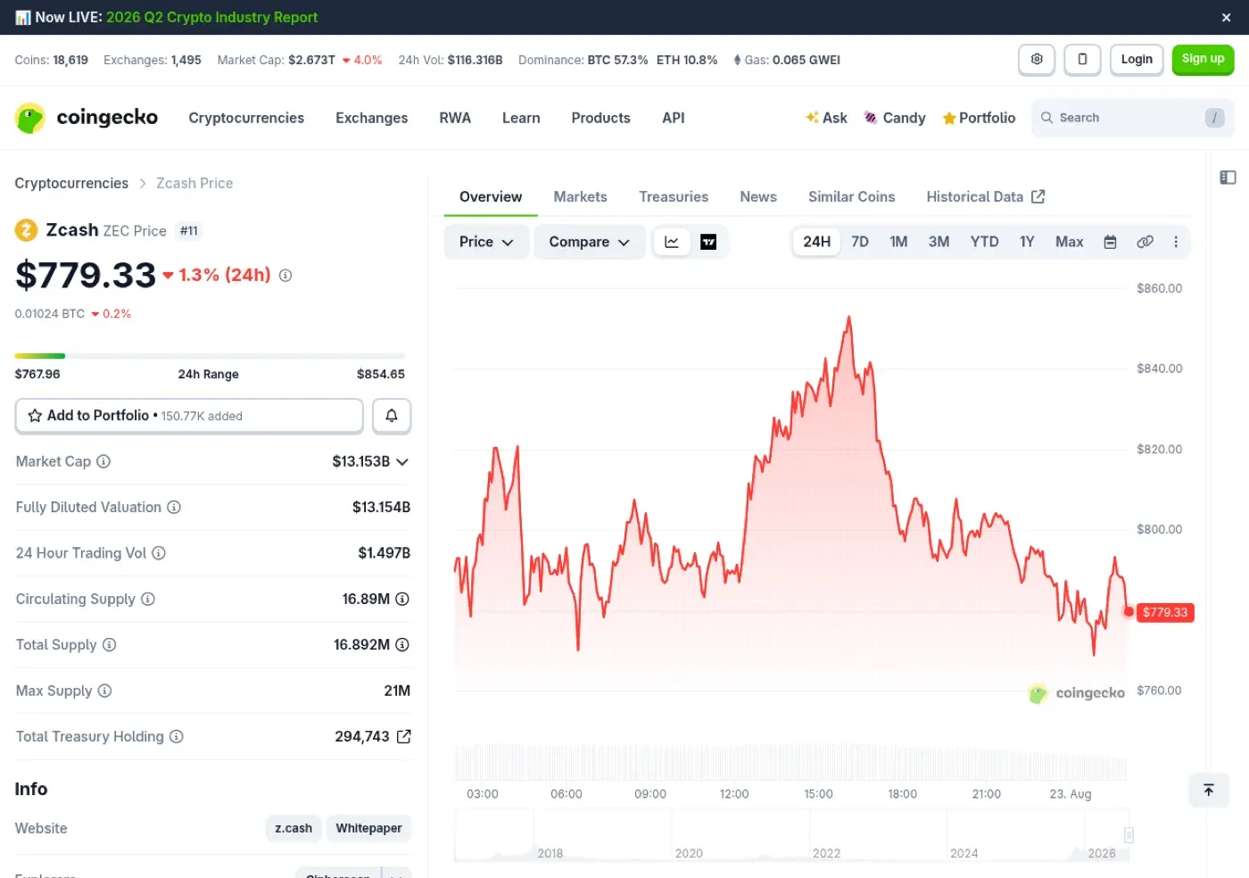 CoinGecko 顯示 Zcash（ZEC）即時價格、市值與流通供應量數據，截圖日期 2026 年 8 月 23 日