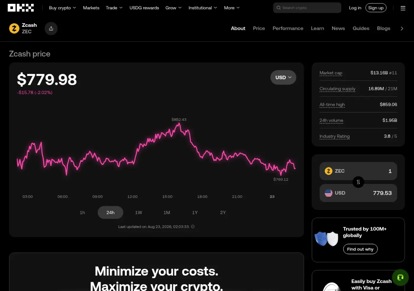 OKX 交易所 ZEC/USDT 現貨交易頁面實際截圖，顯示即時價格與市值