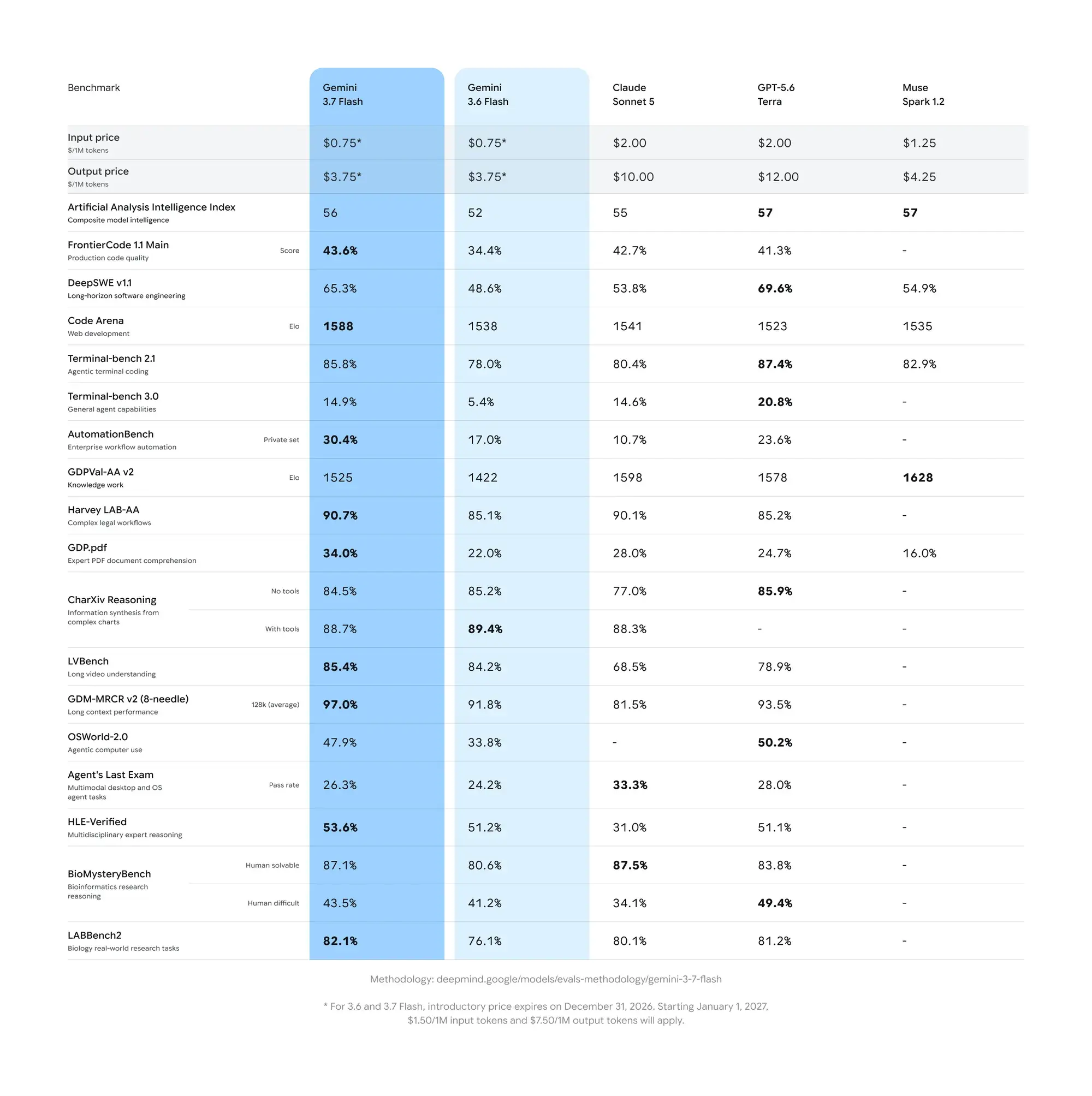 Gemini 3.7 Flash benchmarks