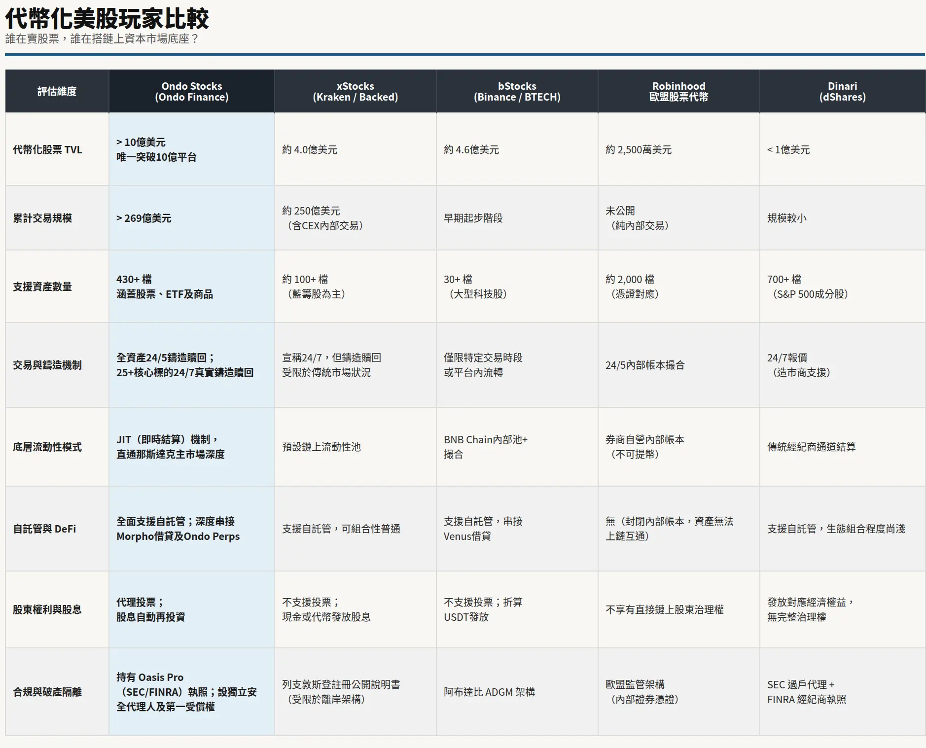代幣化美股玩家比較