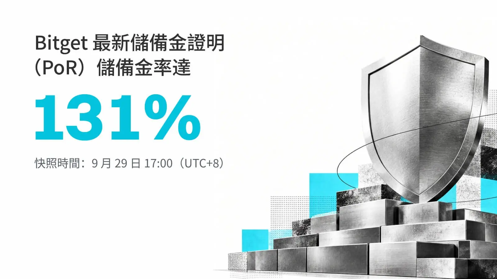 Bitget 發布 9 月儲備金證明更新，儲備率達 131%