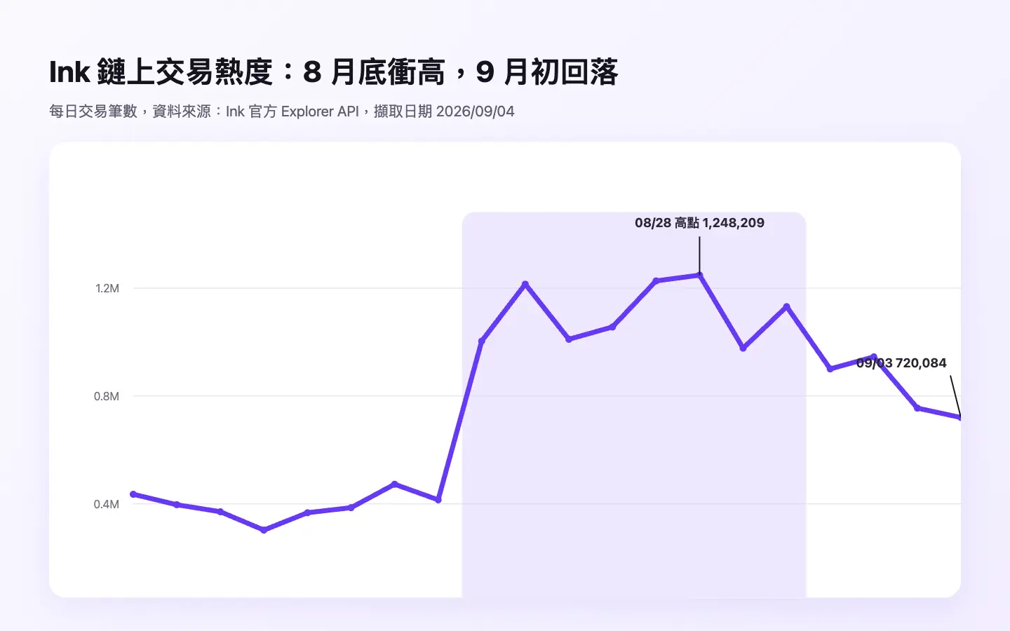 Ink 鏈上每日交易筆數在 2026 年 8 月底衝高、9 月初回落