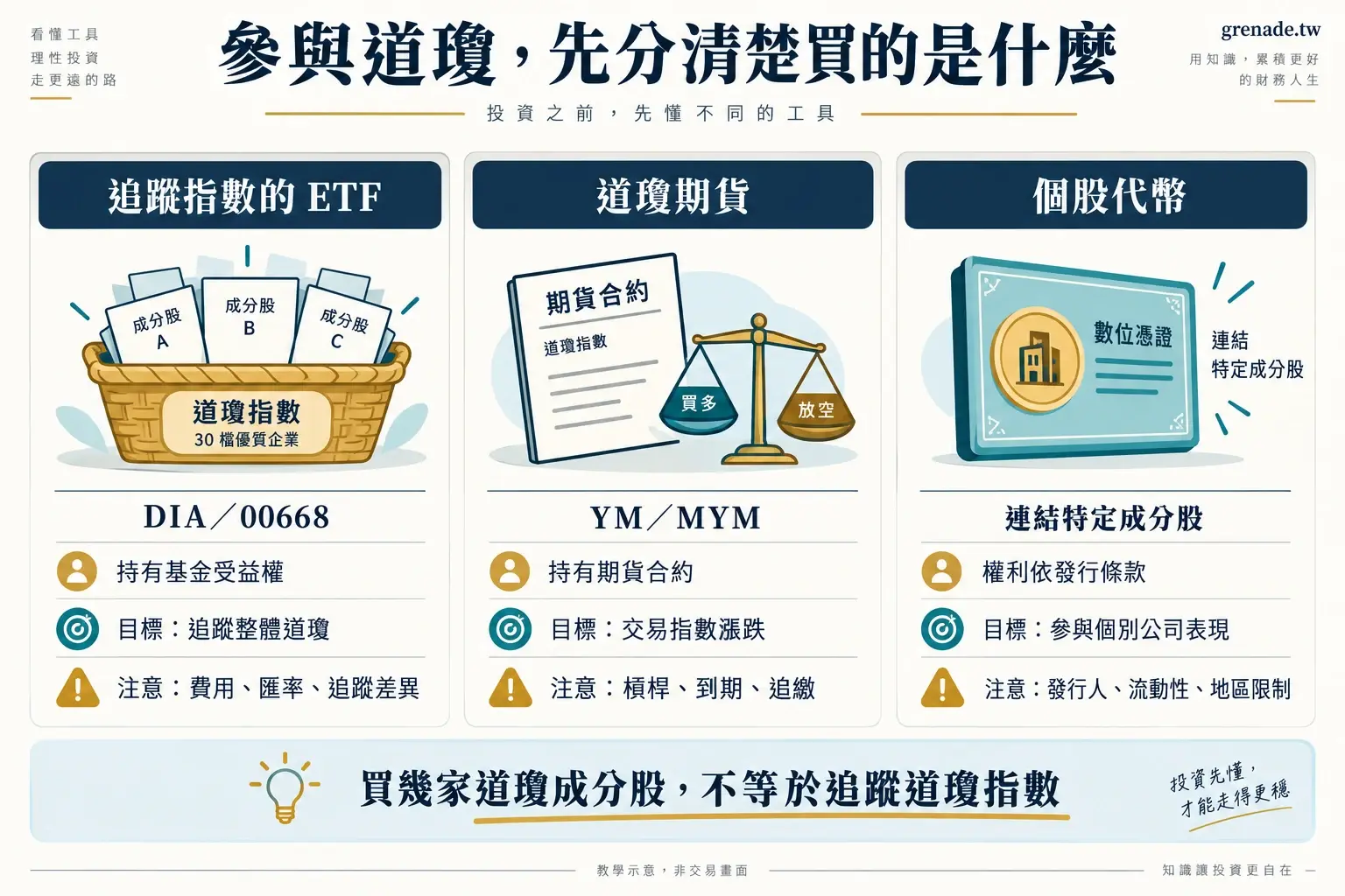 道瓊 ETF、YM 與 MYM 期貨、個股代幣的權利與風險比較示意圖