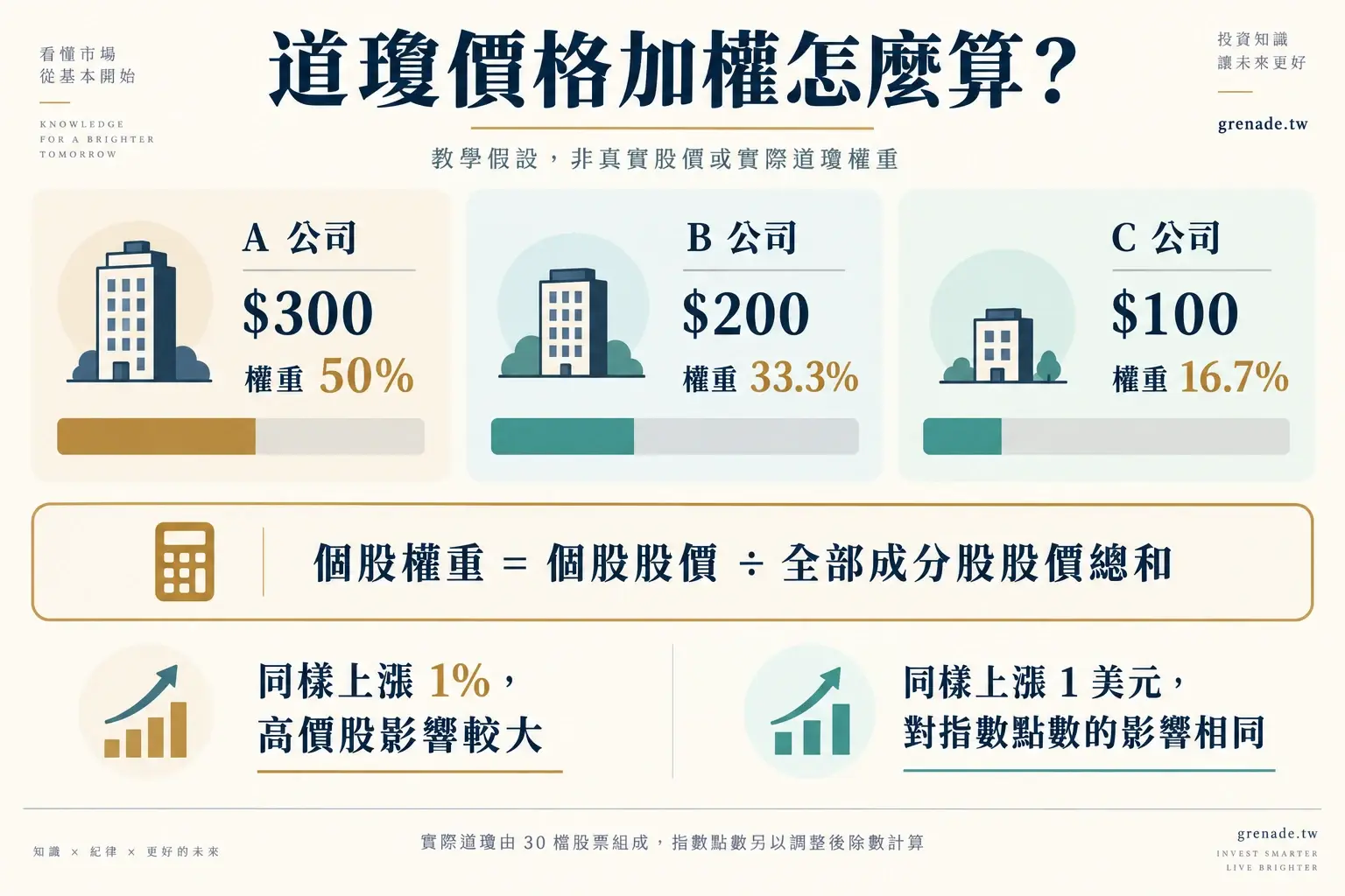 道瓊價格加權示意：虛構公司股價為300、200、100美元，權重依序為50%、約33.3%、約16.7%