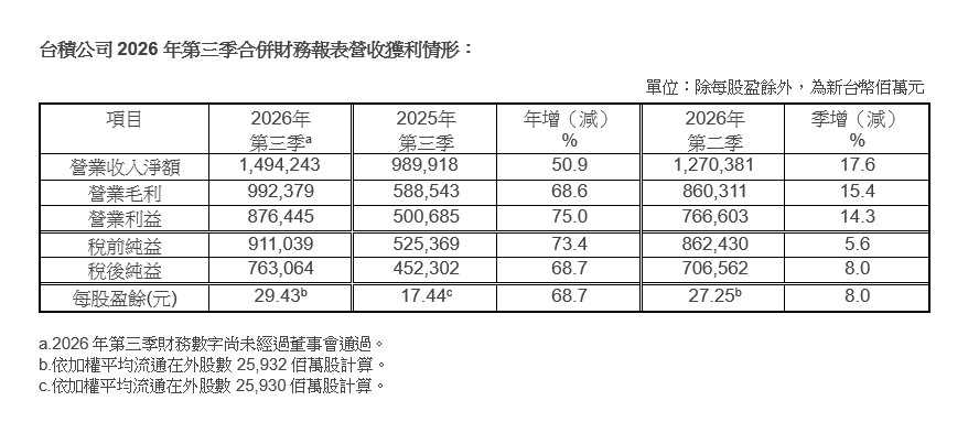 台積電 2026 Q3 財報重點