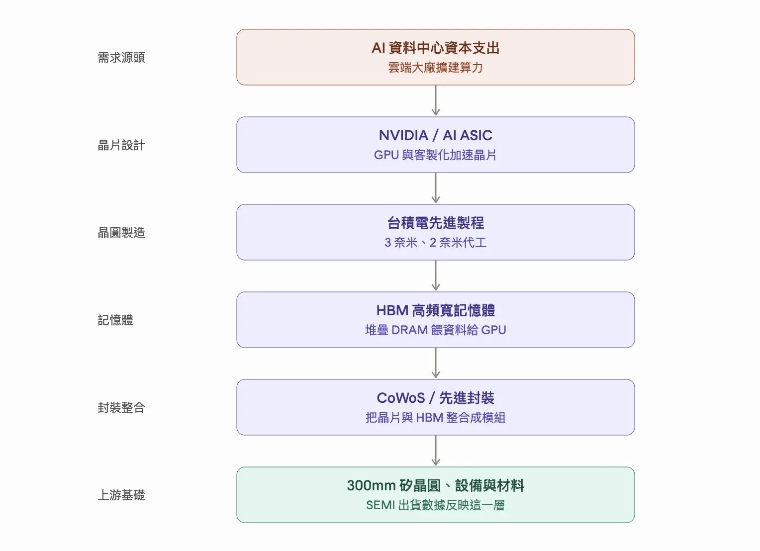 AI 資料中心資本支出 → NVIDIA/AI ASIC → 台積電先進製程 → HBM → CoWoS/先進封裝 → 300mm 矽晶圓、設備與材料。
