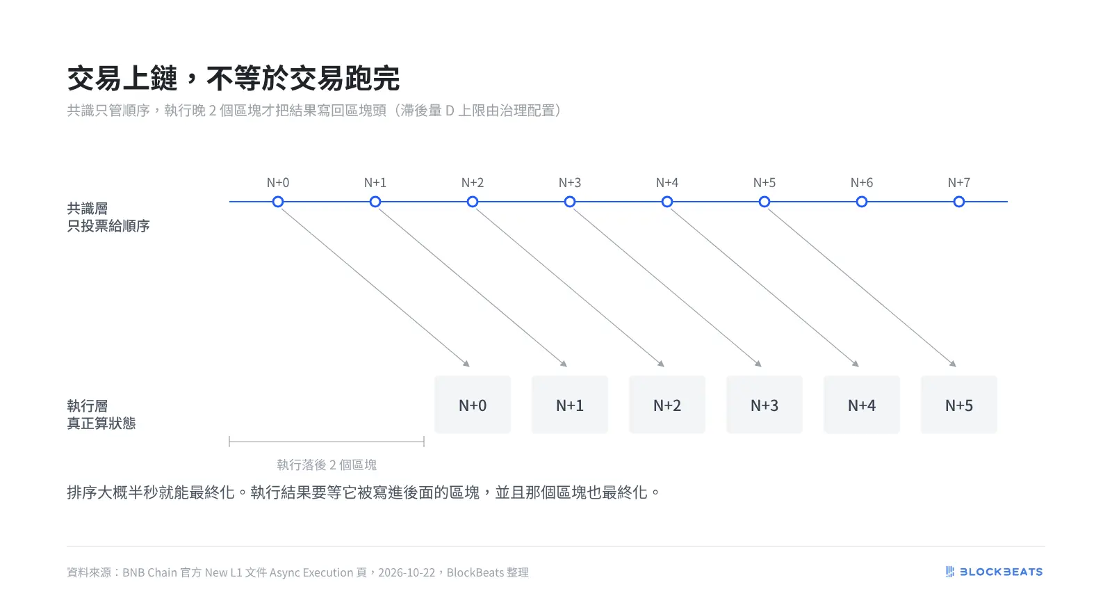 01 交易上鏈