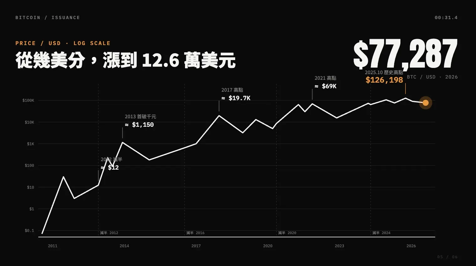 數據動畫-02