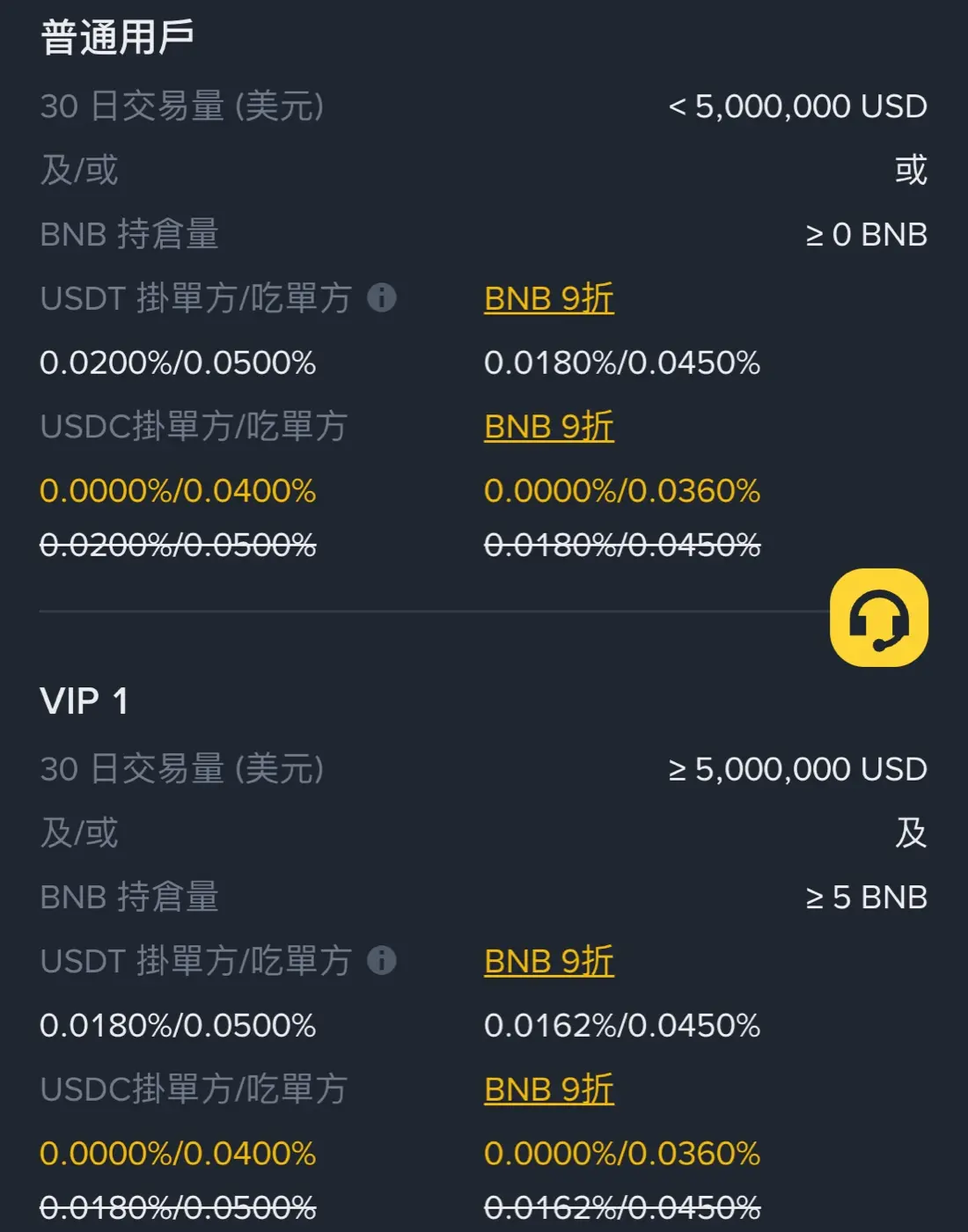 幣安 U 本位合約手續費率頁：普通用戶與 VIP 1 掛單吃單費率及 BNB 9 折（幣安官網截圖）