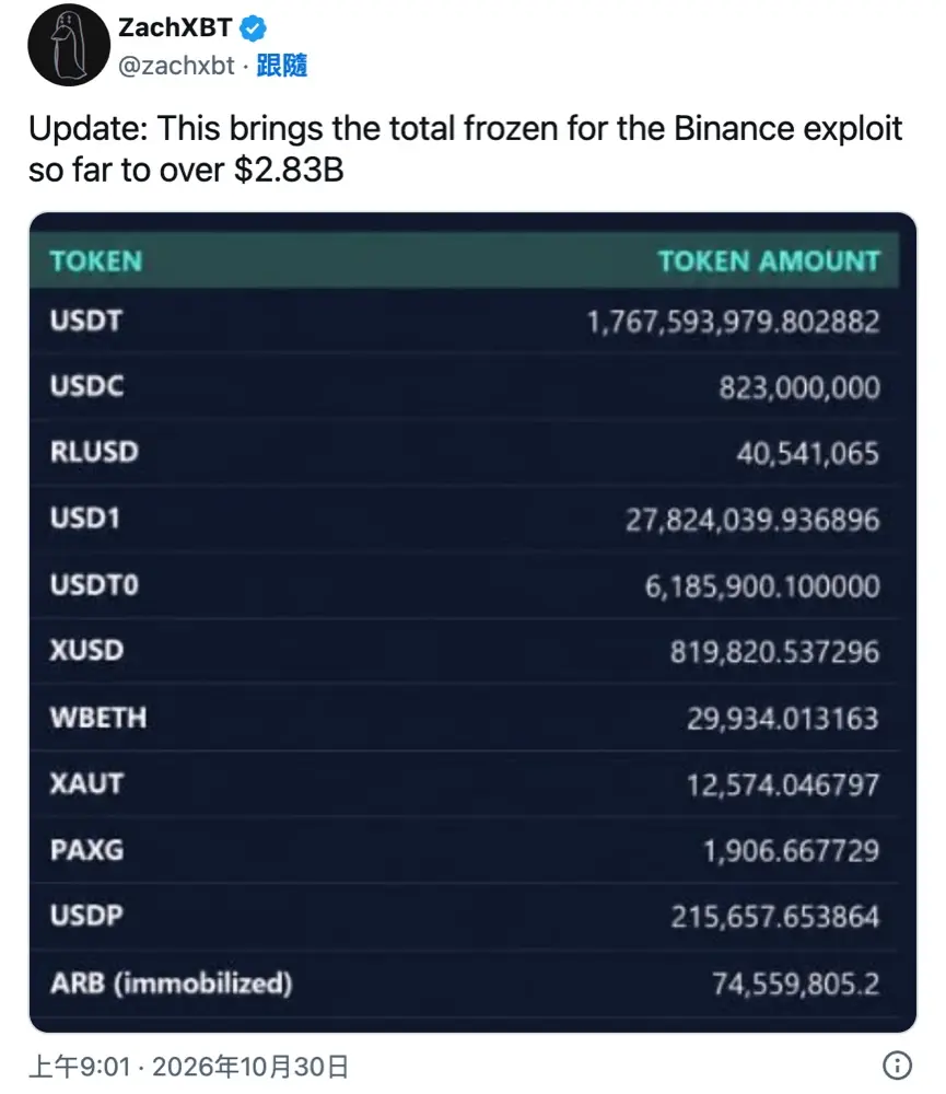 ZachXBT 公布幣安被盜案凍結總額逾 28.3 億美元的幣種明細