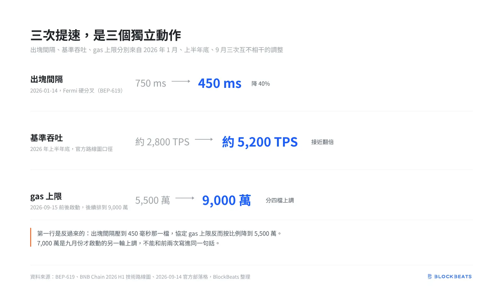 03 三次提速