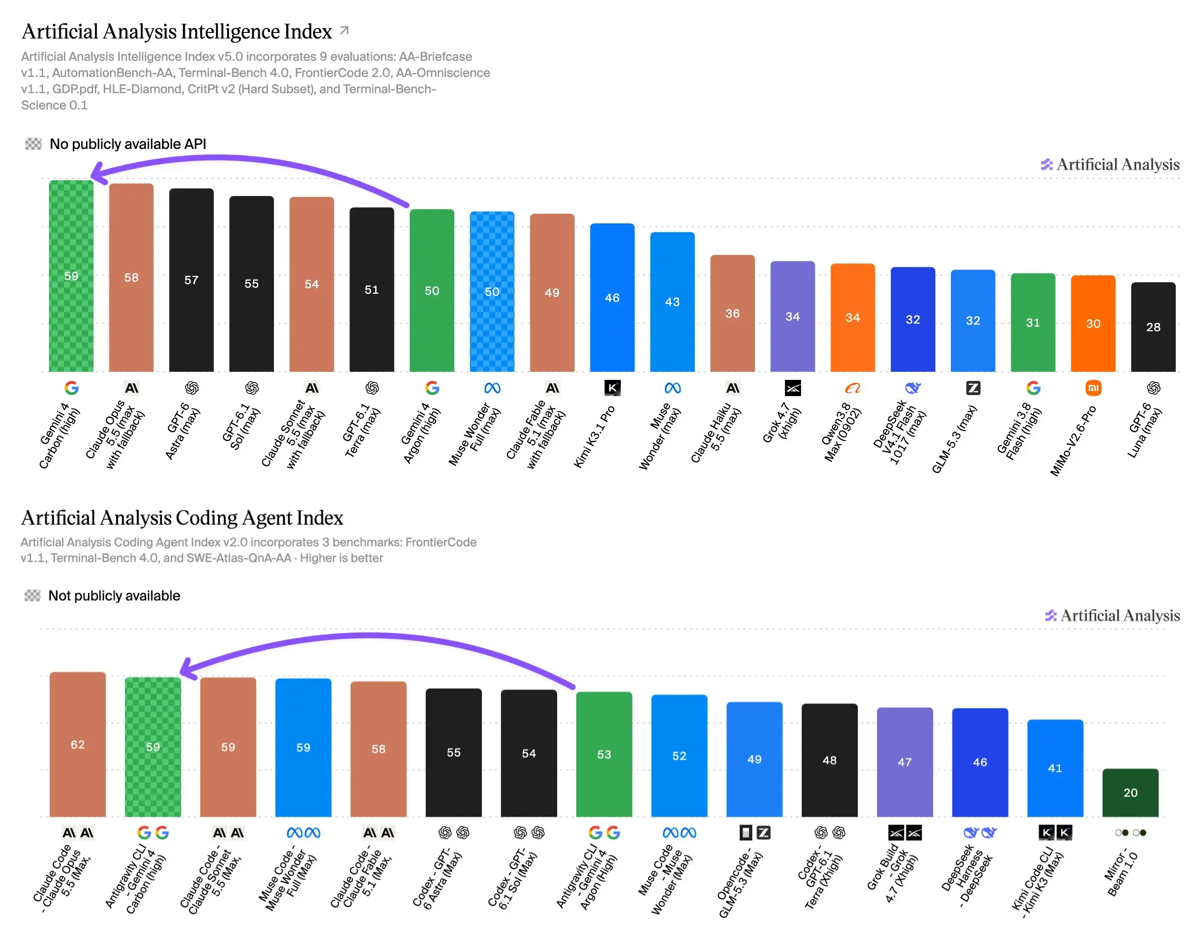 Carbon-Artificial Analysis Intelligence Index 