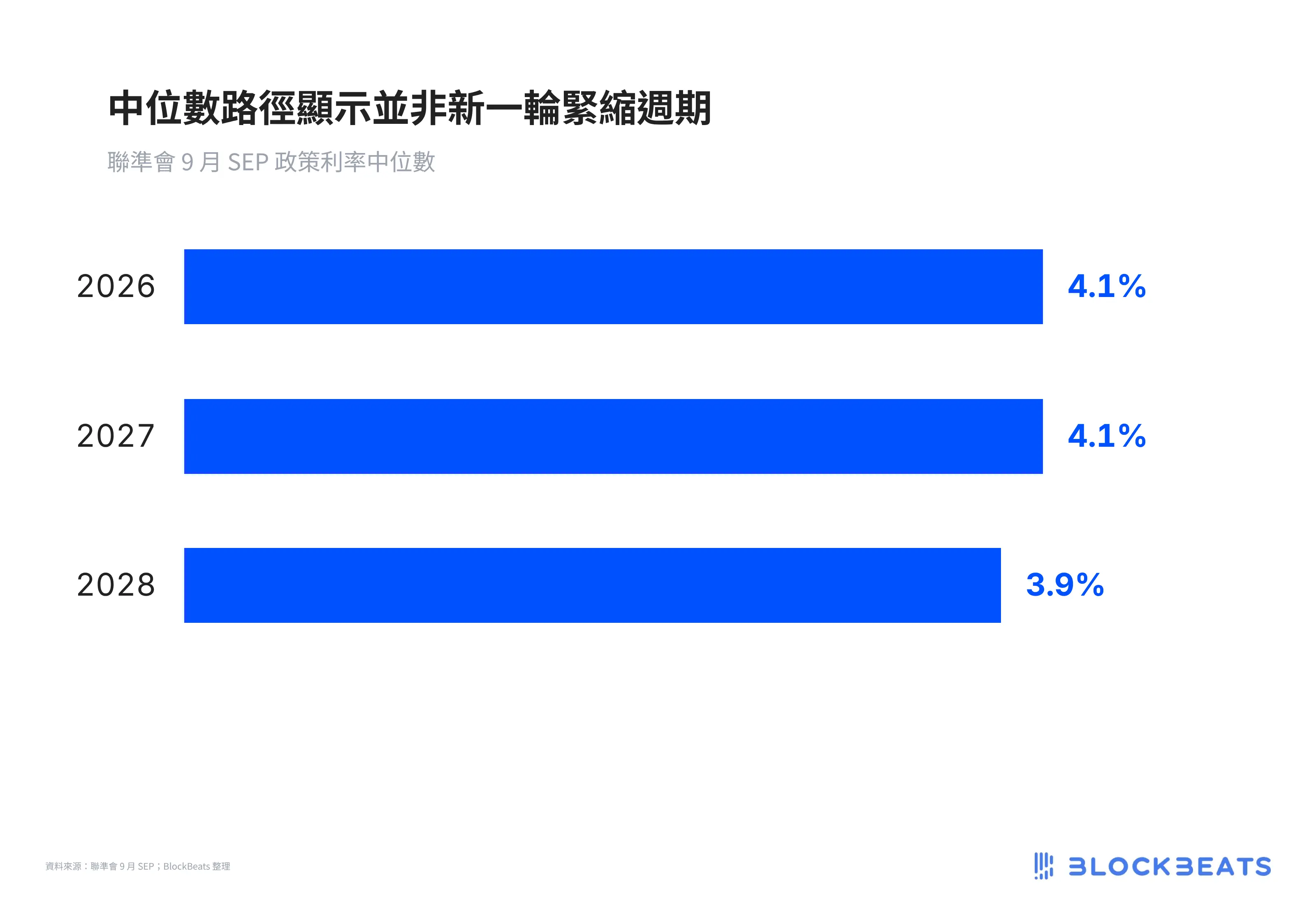 02 Sep利率中位數路徑 繁中