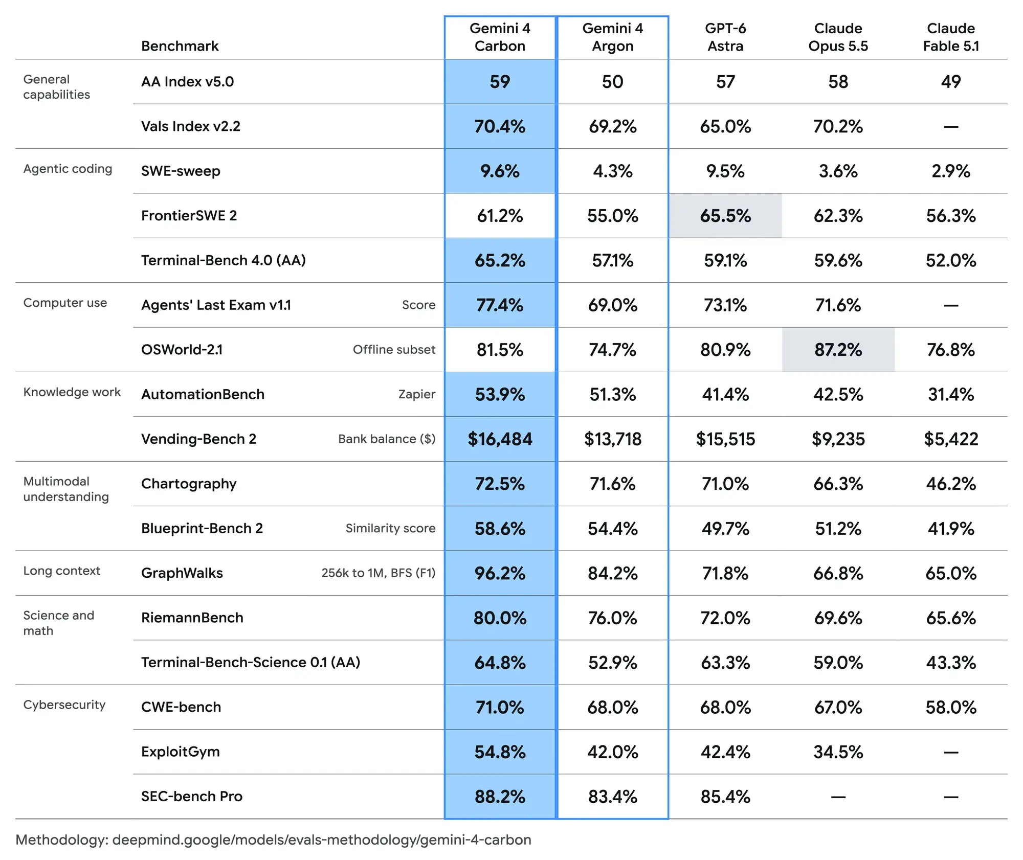 Gemini 4 Carbon Evals Table.width 2000.format Webp