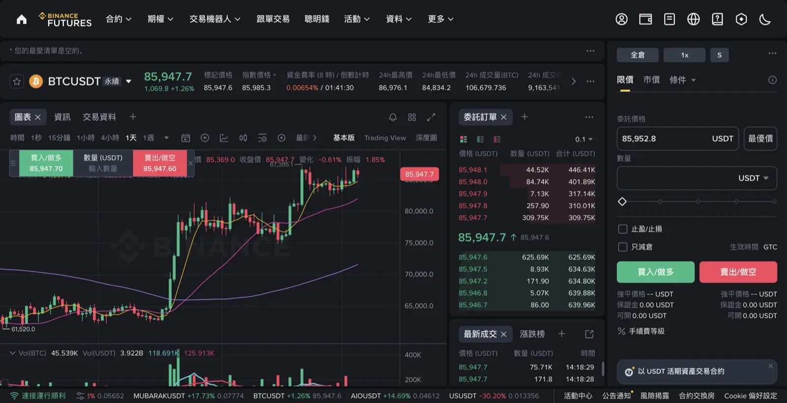 幣安 BTCUSDT U 本位永續合約交易頁，上方顯示標記價格、指數價格與 8 小時資金費率倒數，右側為下單區與強平價格