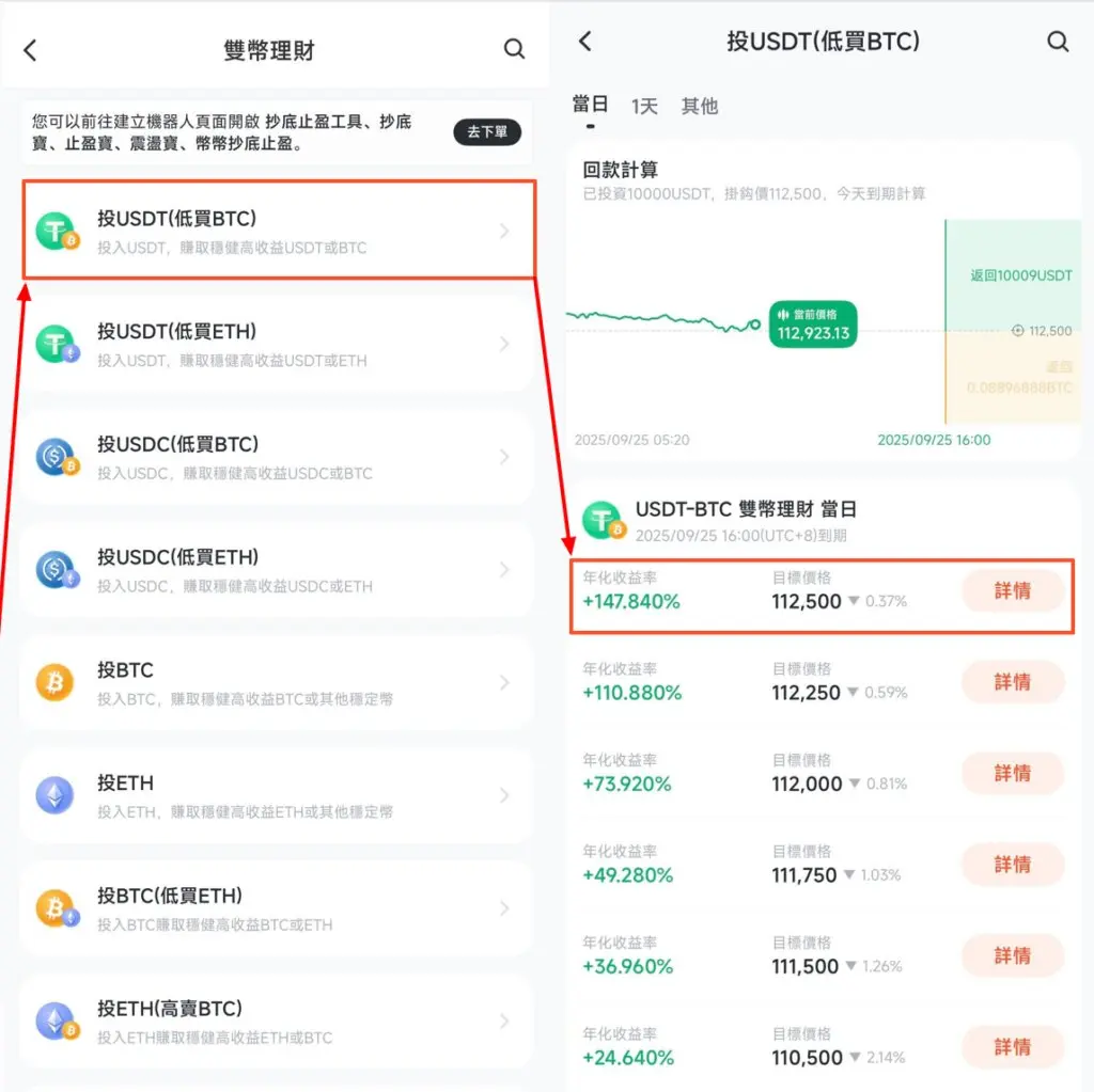 派網雙幣理財產品列表，選擇投 USDT（低買 BTC）後查看目標價格與年化收益率（來源：派網官方教程）