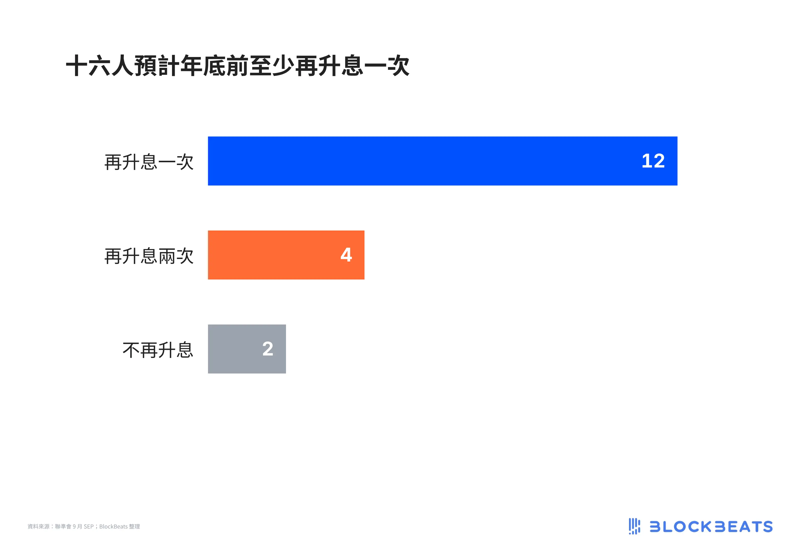 01 年底前再升息人數 繁中