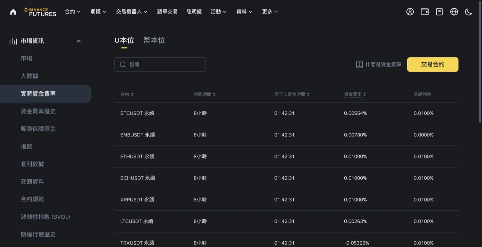 幣安合約實時資金費率頁，BTCUSDT 等永續合約每 8 小時結算，基礎利率 0.0100%