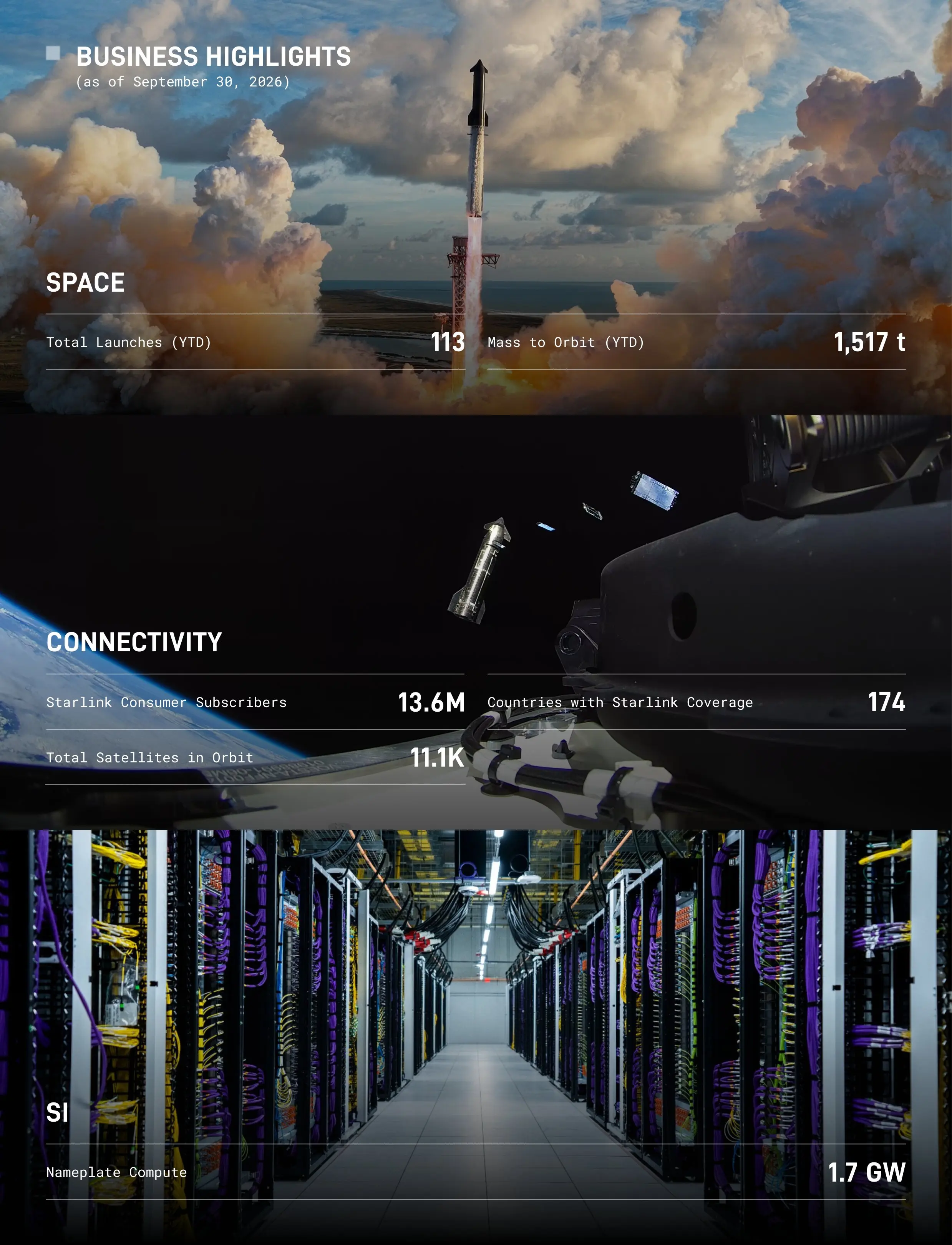 Grok Bot、資料中心成為成長引擎，SpaceX 單季砸 196 億美元擴建 AI