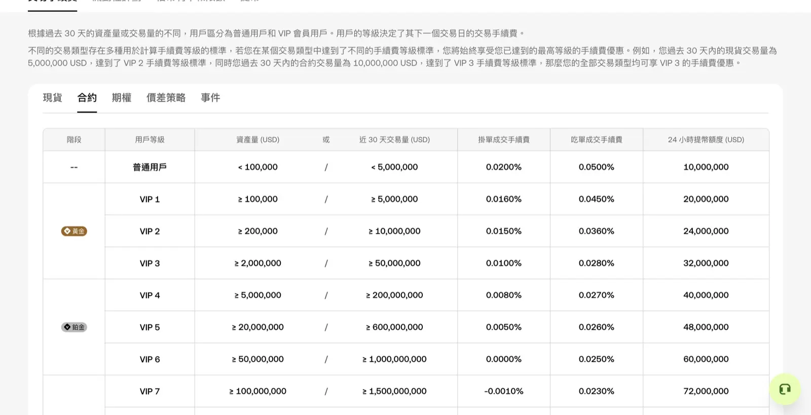 OKX 合約手續費率表，普通用戶掛單 0.0200%、吃單 0.0500%