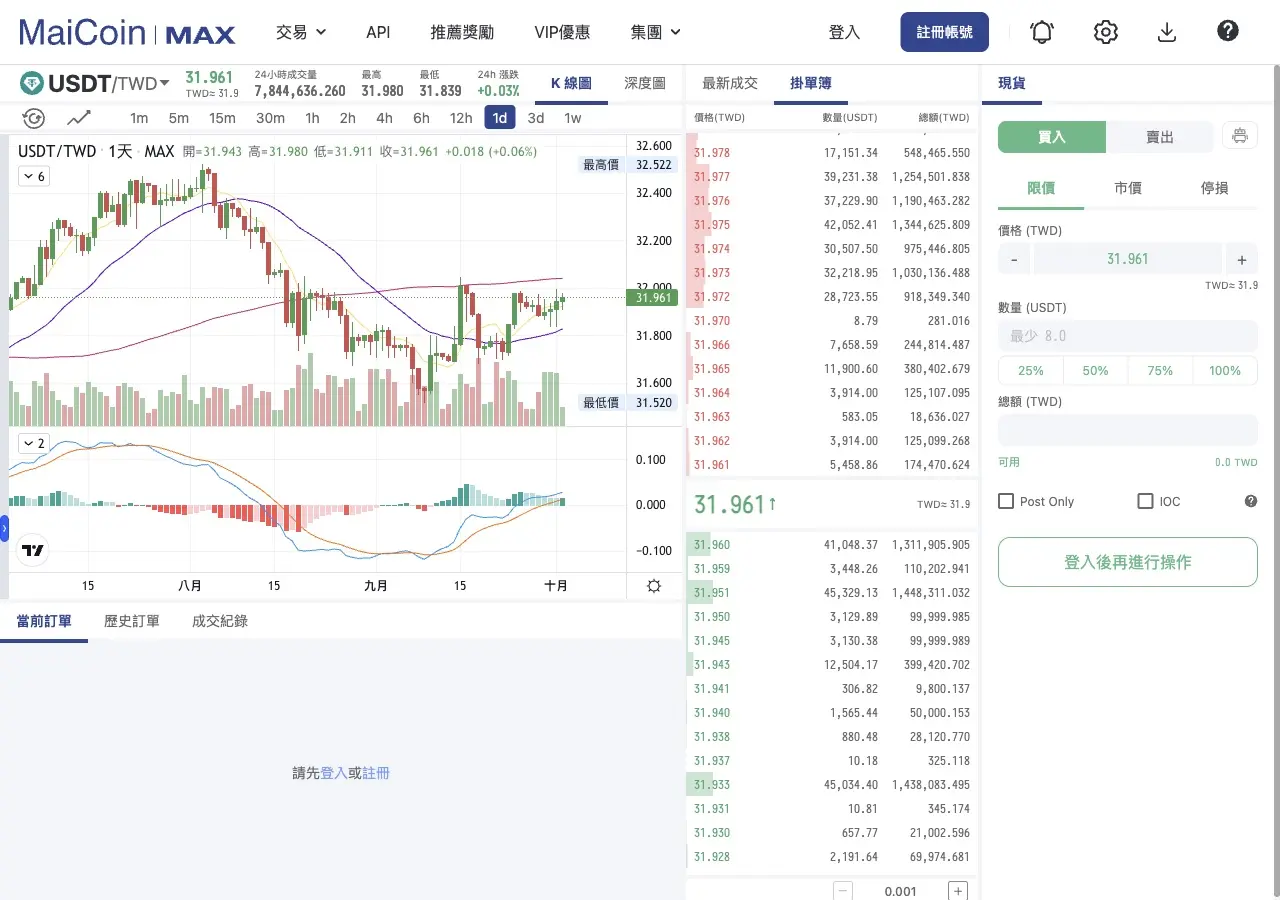 MAX 交易所 USDT/TWD 交易頁面，可以用台幣直接買賣 USDT