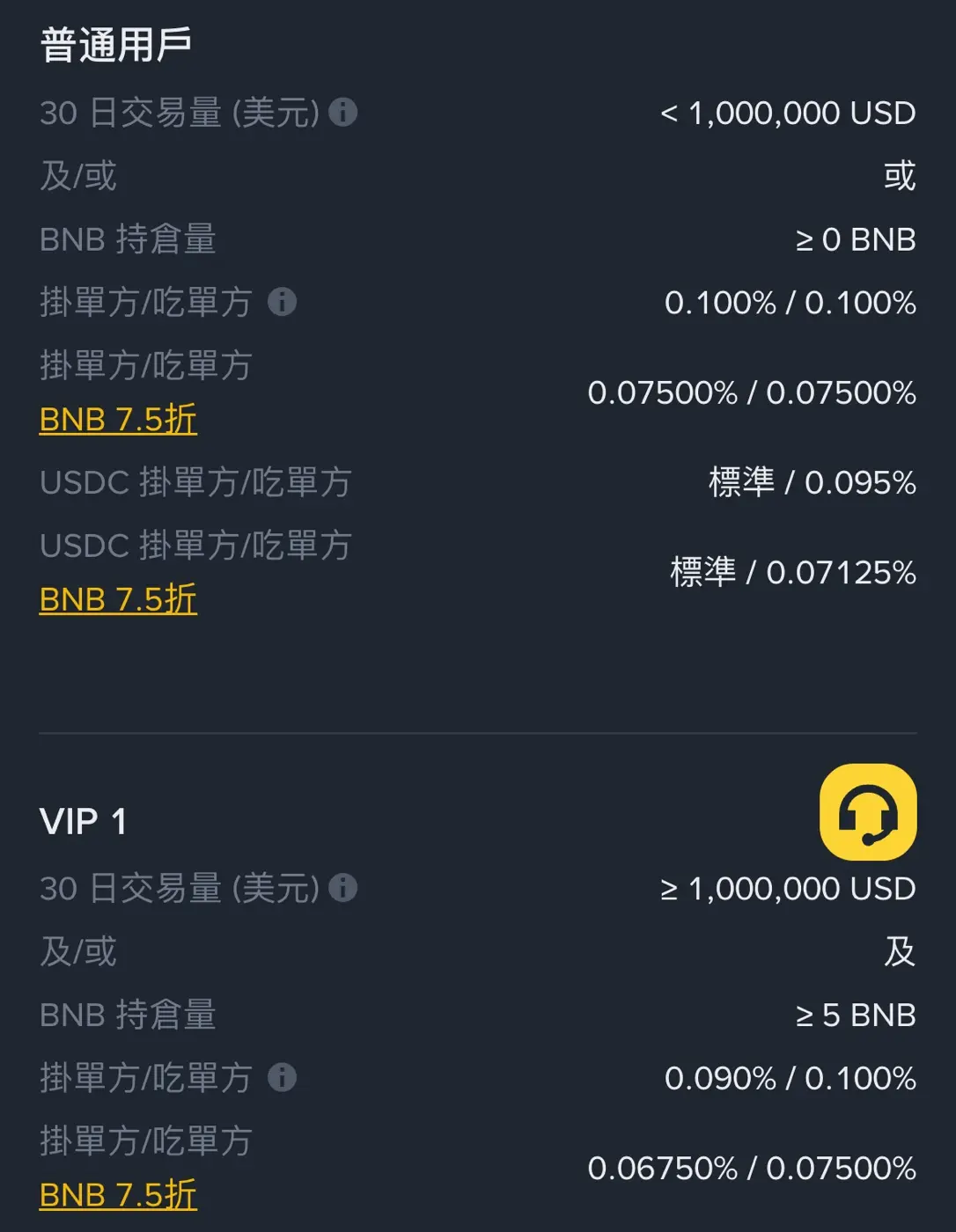 幣安現貨手續費率頁：普通用戶 0.100%/0.100%，VIP 1 掛單 0.090%、吃單 0.100%（幣安官網截圖）
