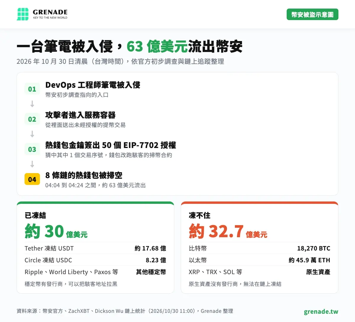 幣安被盜示意圖：DevOps 筆電被入侵到 63 億美元流出，已凍結約 30 億、凍不住約 32.7 億