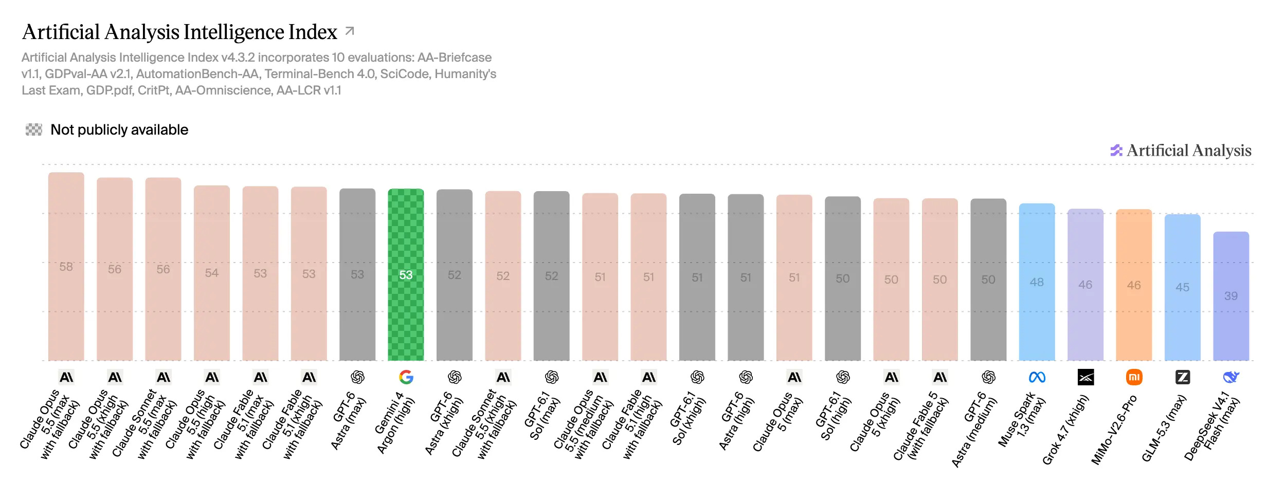 Artificial Analysis Intelligence Index 1 Oct 26