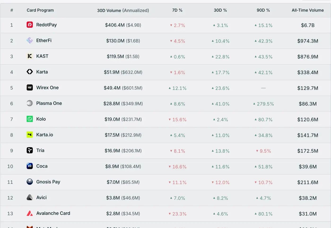 Paymentscan U卡交易量排行表，RedotPay、Ether.fi、KAST 前三名