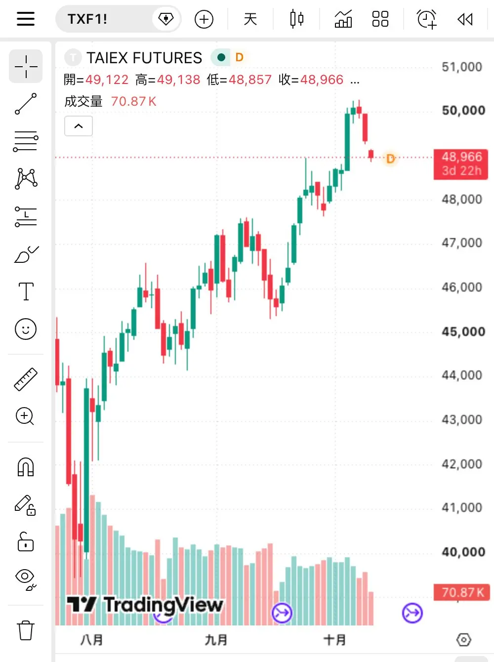 TradingView 台指期近月連續合約 TXF1! 日線,商品名稱旁的橘色 D 代表延遲報價(grenade 截圖)