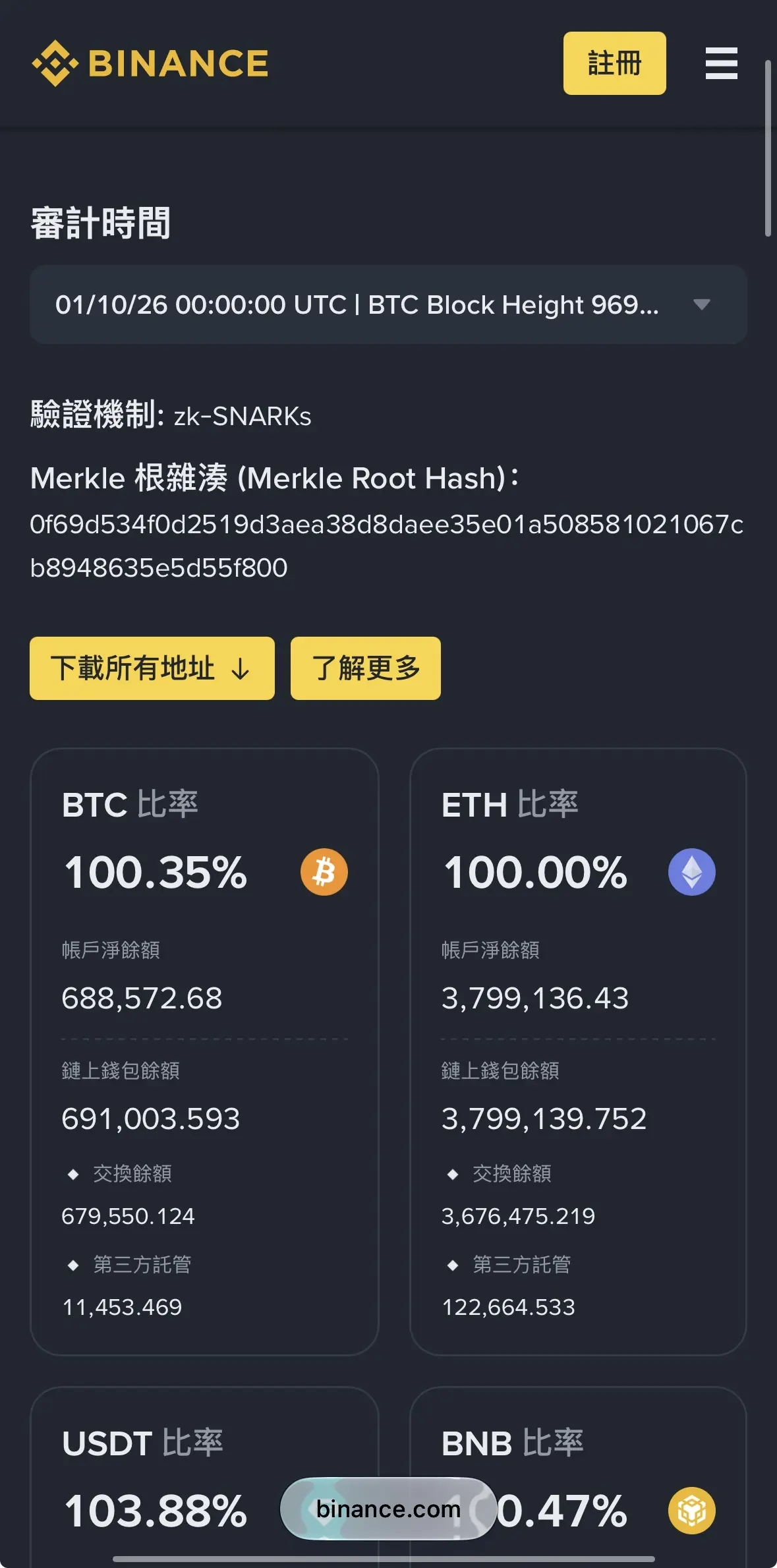 幣安儲備證明頁面，2026 年 10 月 1 日快照 BTC 儲備率 100.35%