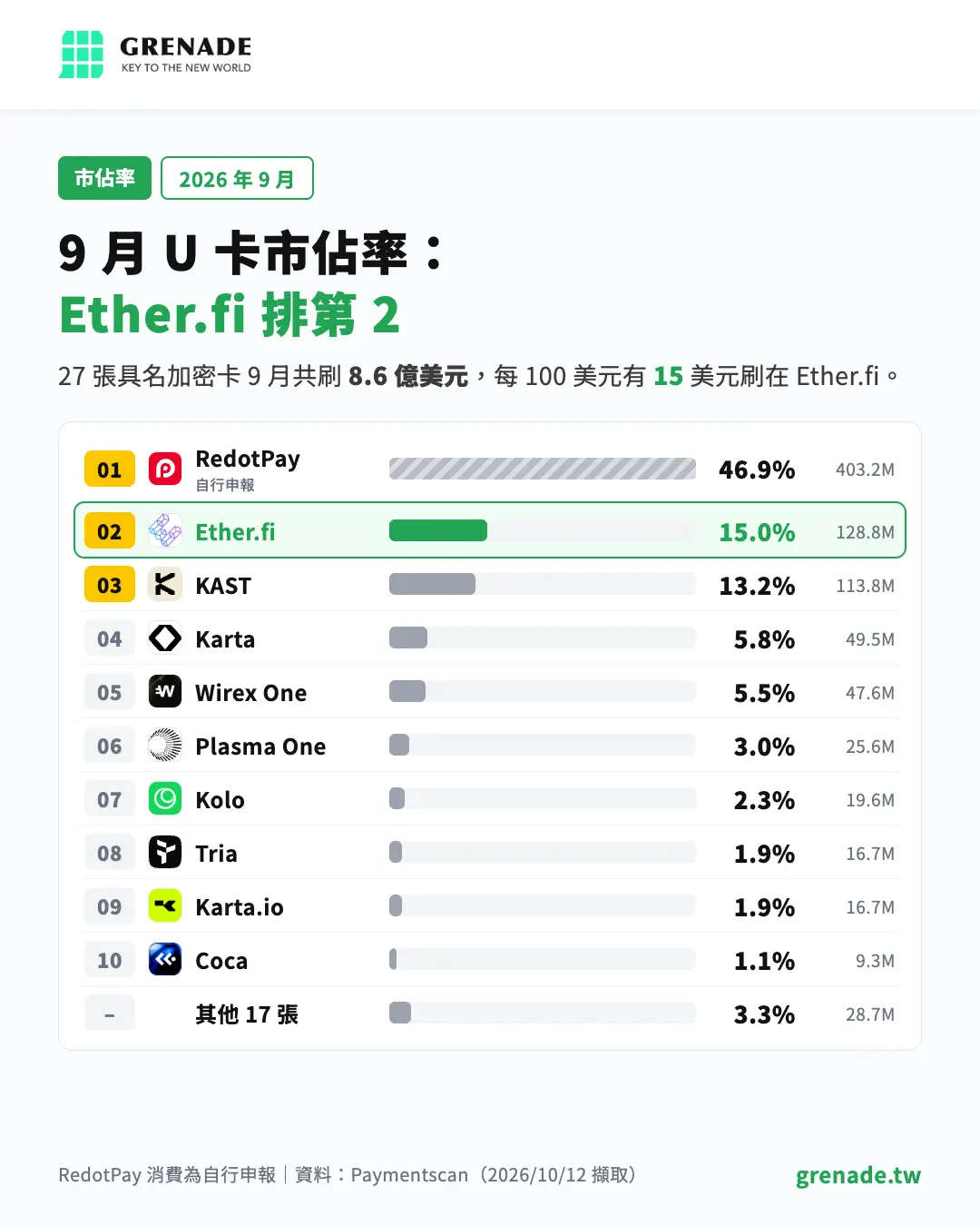 2026 年 9 月 U卡市佔率排行，RedotPay 46.9%、Ether.fi 15.0%、KAST 13.2%