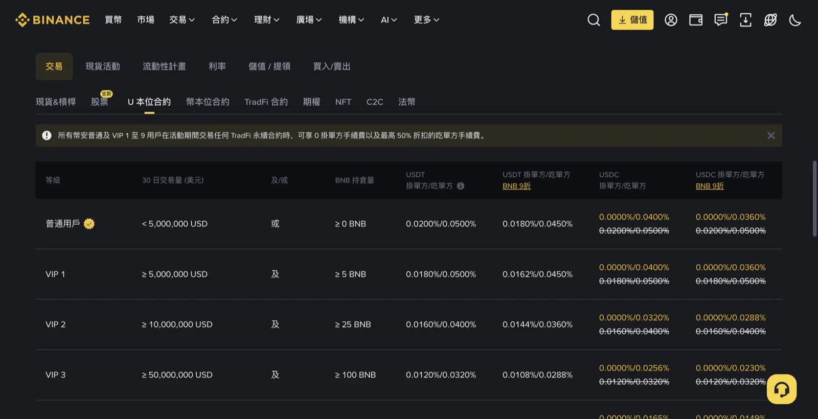 幣安 U 本位合約手續費率表，普通用戶 USDT 合約掛單 0.0200%、吃單 0.0500%，BNB 抵扣 9 折