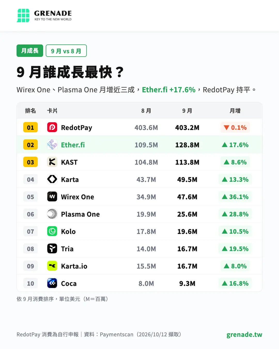 2026 年 9 月與 8 月 U卡消費成長表，Wirex One +36.1%、Plasma One +28.8%、Ether.fi +17.6%