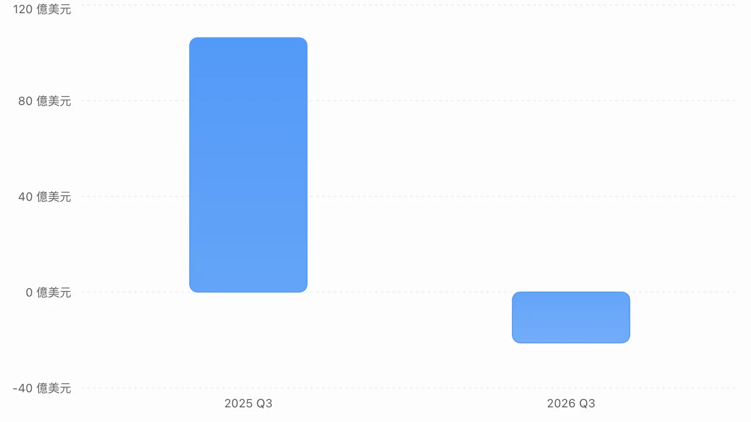 Chart Bar