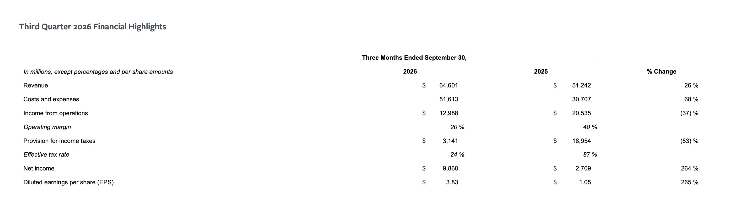 Meta Q3 財報