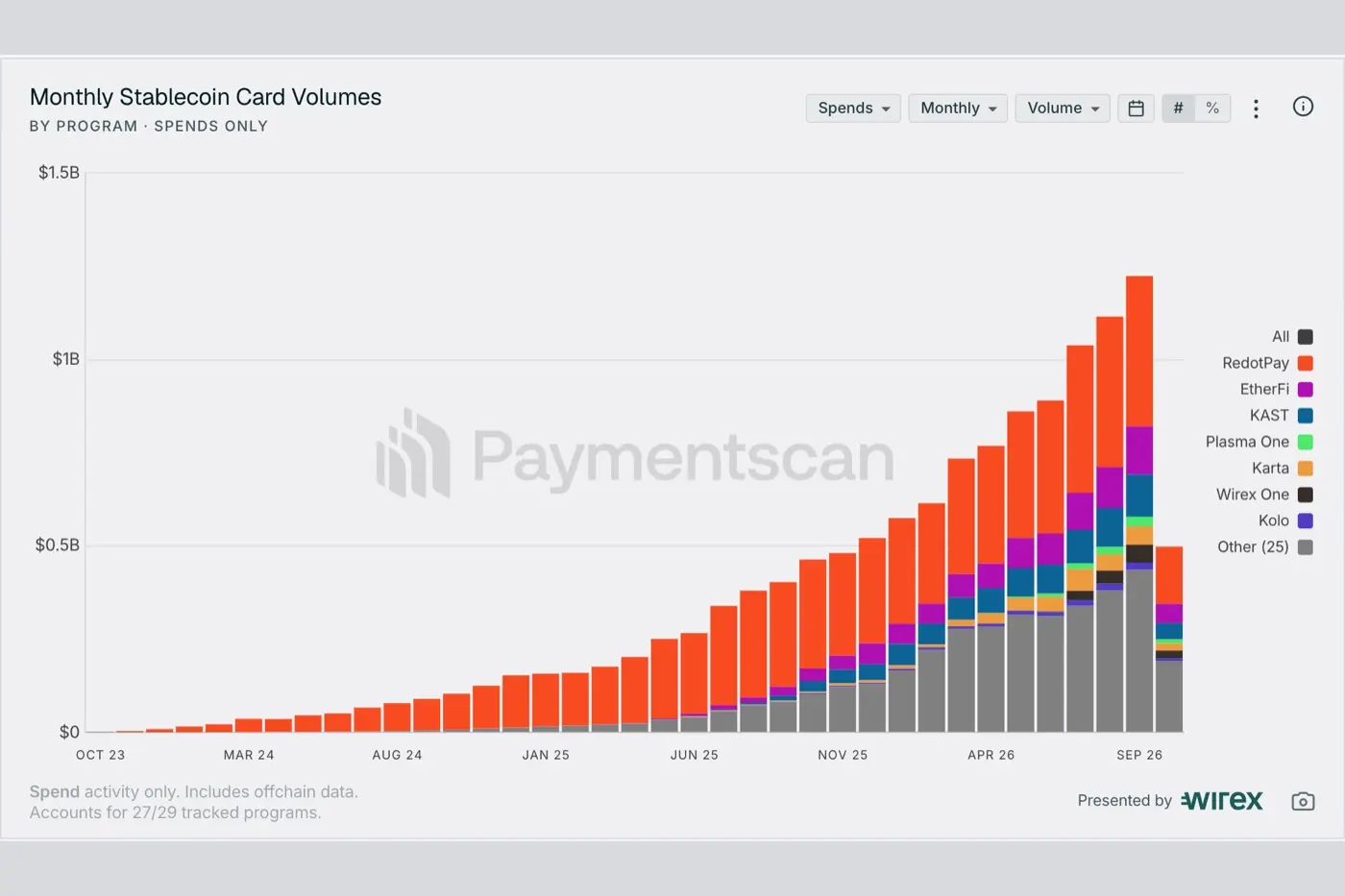 Paymentscan U卡每月交易量走勢，2026 年 9 月約 12.2 億美元