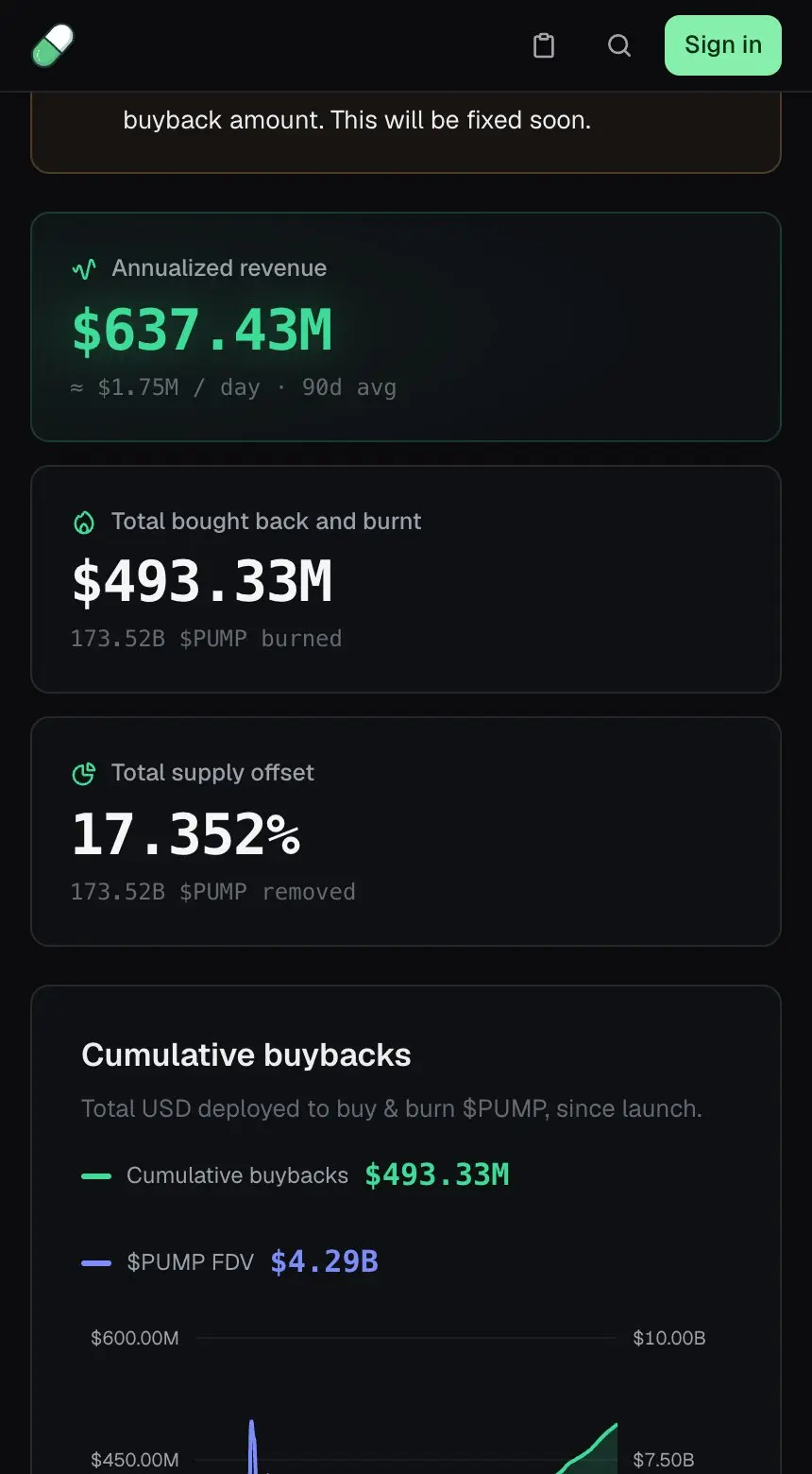 pump.fun 官方 PUMP 回購儀表板,顯示累計回購金額與銷毀比例