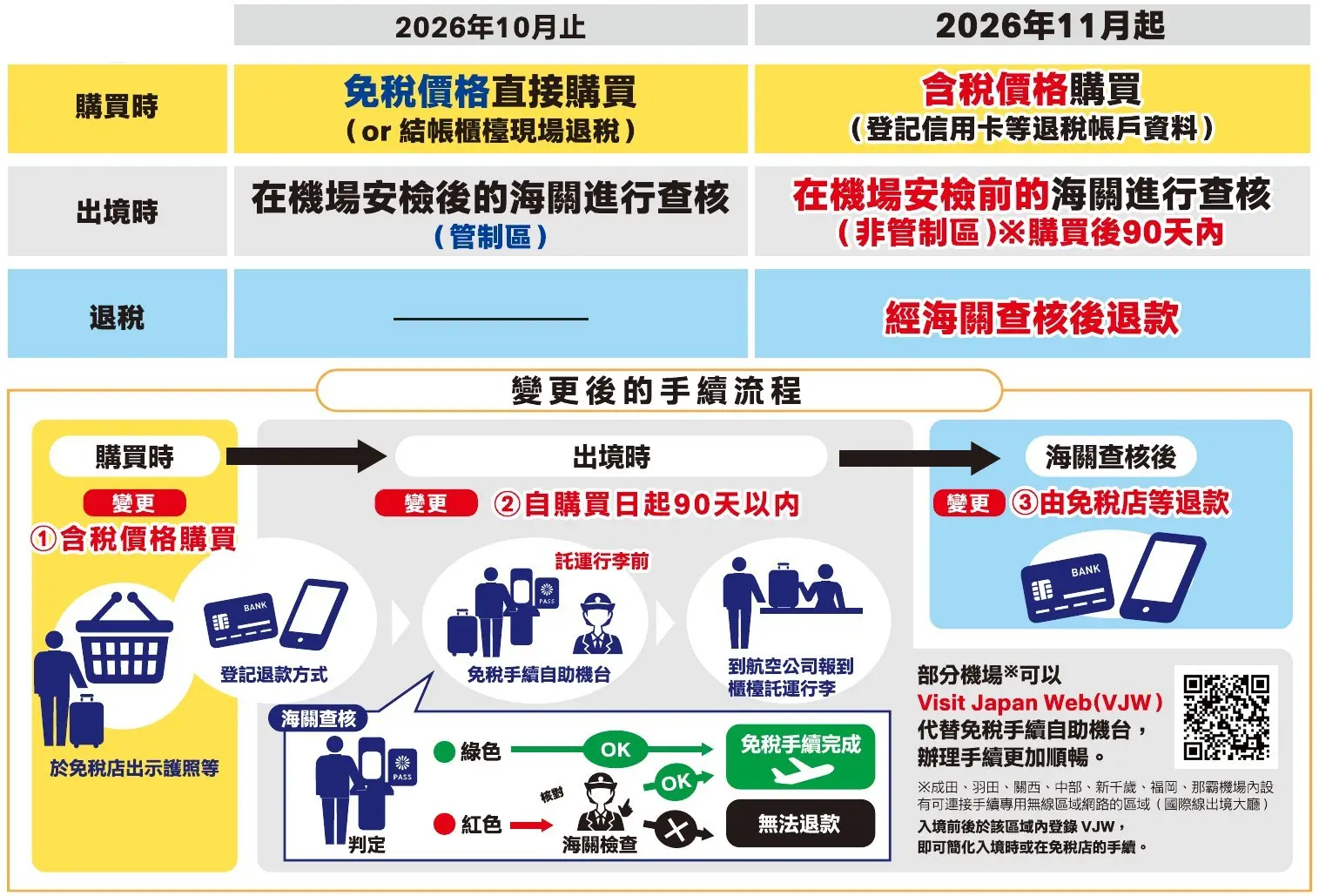 日本觀光廳官方繁中說明:2026 年 11 月起退稅改先付後退,新舊制比較與購買、出境、退款三步驟流程