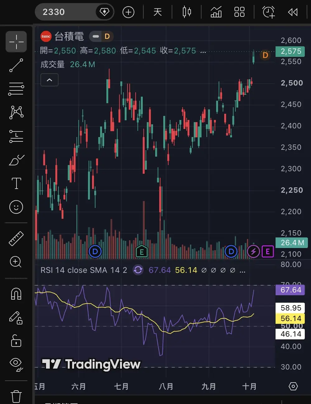 TradingView 超級圖表顯示台積電 2330 日線、成交量與 RSI(grenade 實際操作截圖)