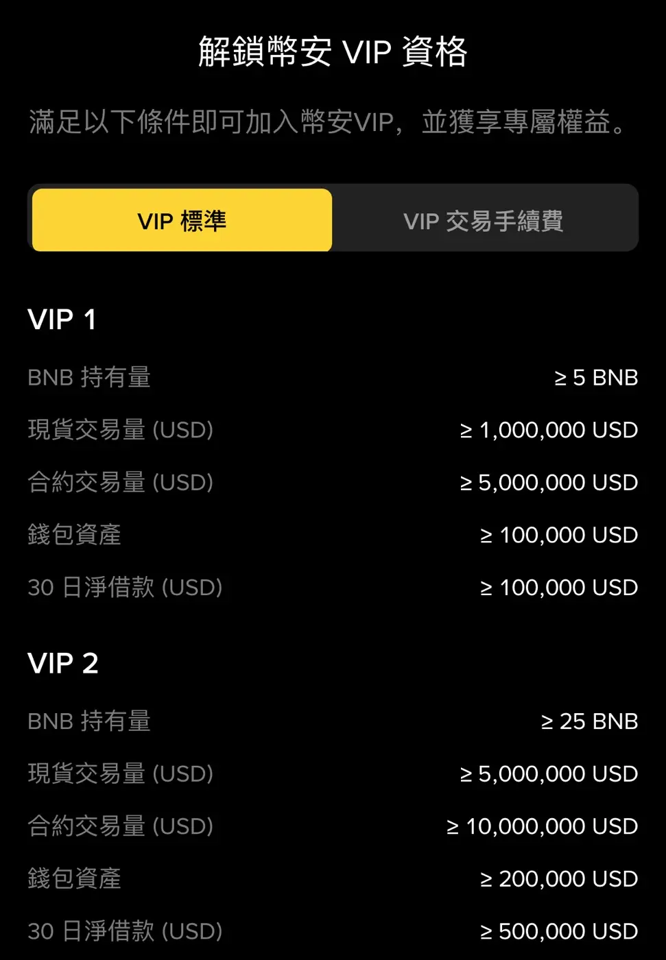 幣安 VIP 資格頁：VIP 1 需 5 BNB，加上現貨、合約、錢包資產或淨借款任一門檻（幣安官網截圖）