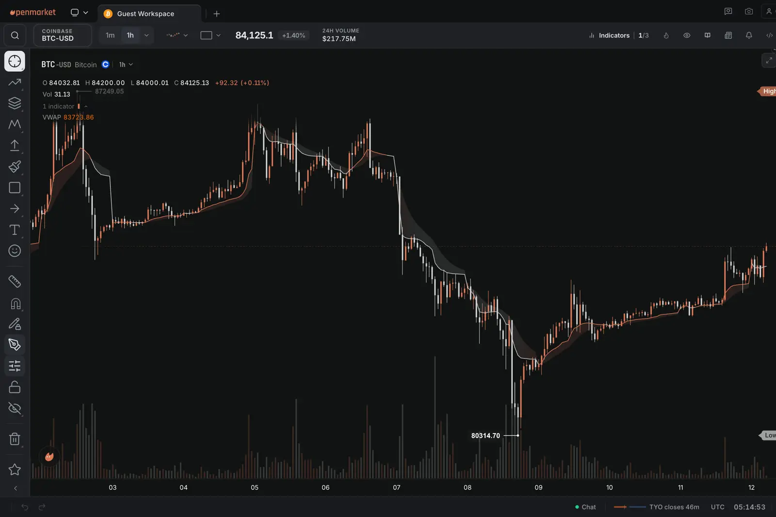 OpenMarket 訪客模式圖表頁，不用註冊就能看 BTC 等標的的 K 線、成交量與 VWAP（grenade 自行截圖）
